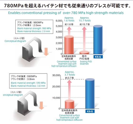 模具PVD处理