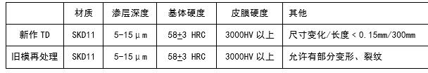 TD处理后的硬度