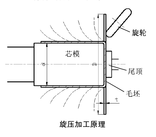 旋压表面处理