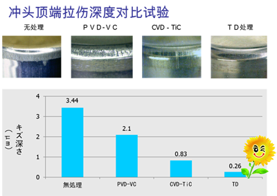 和胜冲头TD处理