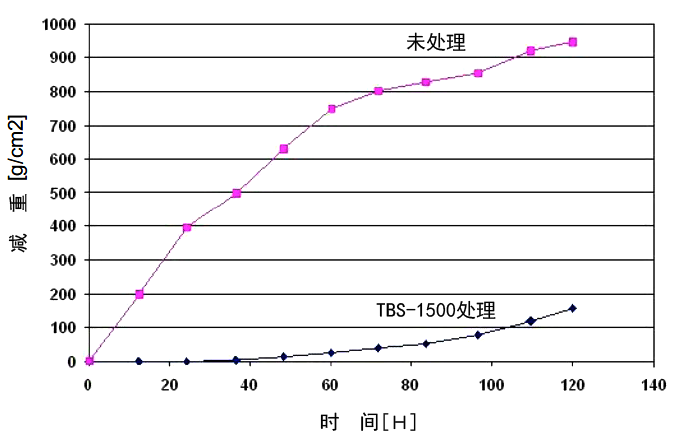 高合金钢渗硼后的耐蚀性.png