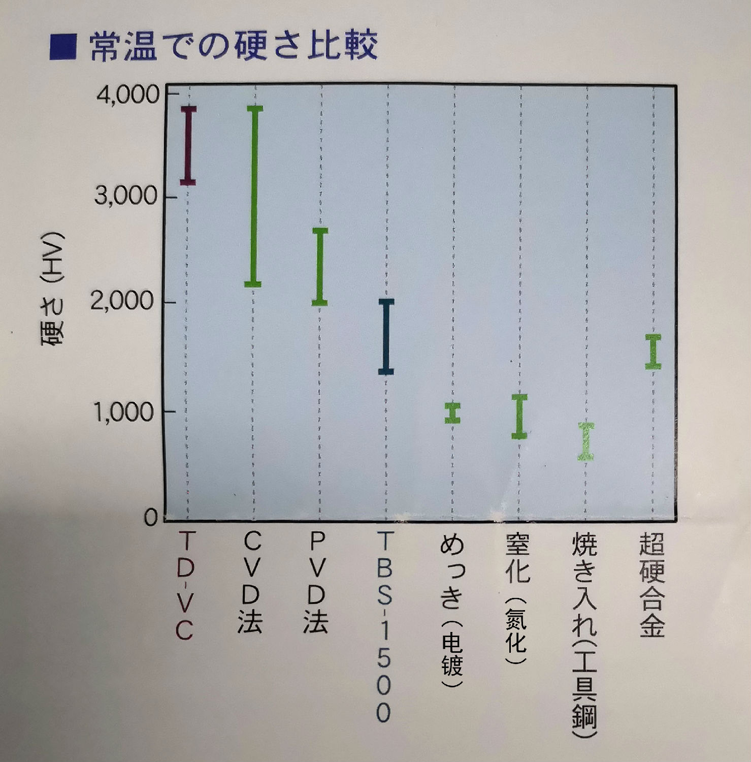 TD处理硬度