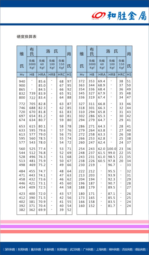 硬度换算表